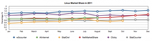 Linux Market Share in 2011