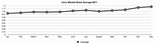 Average Linux Market Share in 2011