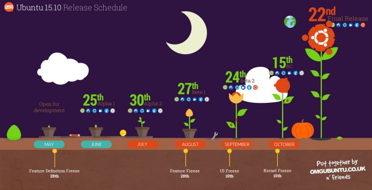 ubuntu 15.10 wily werewolf release schedule graphic