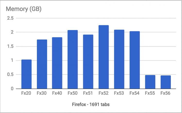 firefox 55 memory usage