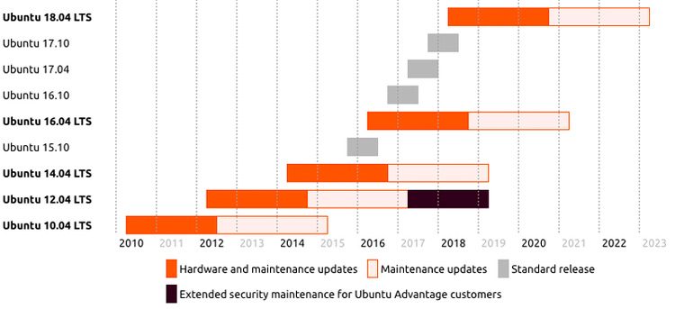ubuntu end of life chart